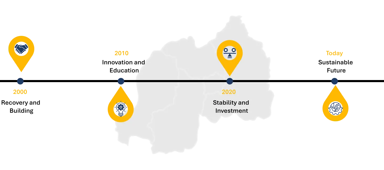 Rwanda's Green Growth Vision